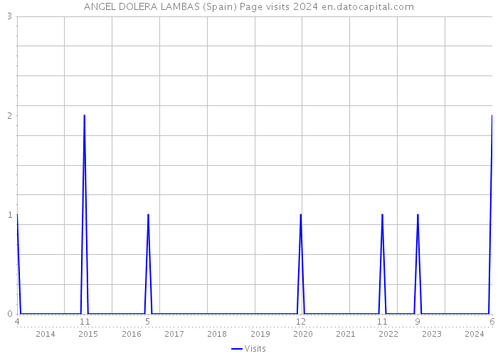 ANGEL DOLERA LAMBAS (Spain) Page visits 2024 