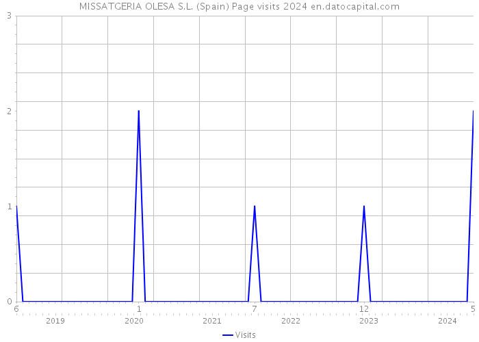 MISSATGERIA OLESA S.L. (Spain) Page visits 2024 