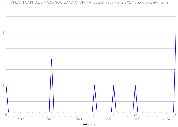 ONEGIN CAPITAL SIMCAV SOCIEDAD ANONIMA (Spain) Page visits 2024 