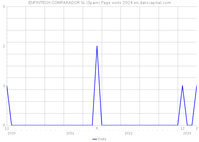 ENFINTECH COMPARADOR SL (Spain) Page visits 2024 