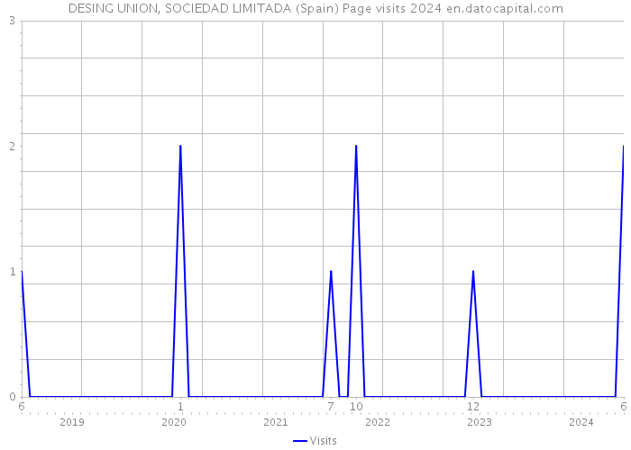 DESING UNION, SOCIEDAD LIMITADA (Spain) Page visits 2024 