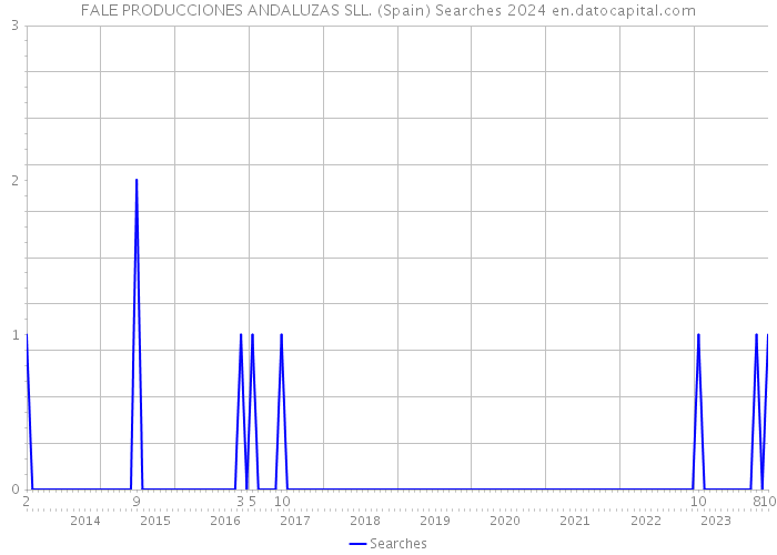 FALE PRODUCCIONES ANDALUZAS SLL. (Spain) Searches 2024 