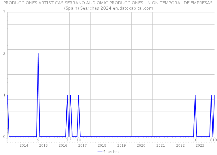 PRODUCCIONES ARTISTICAS SERRANO AUDIOMIC PRODUCCIONES UNION TEMPORAL DE EMPRESAS (Spain) Searches 2024 