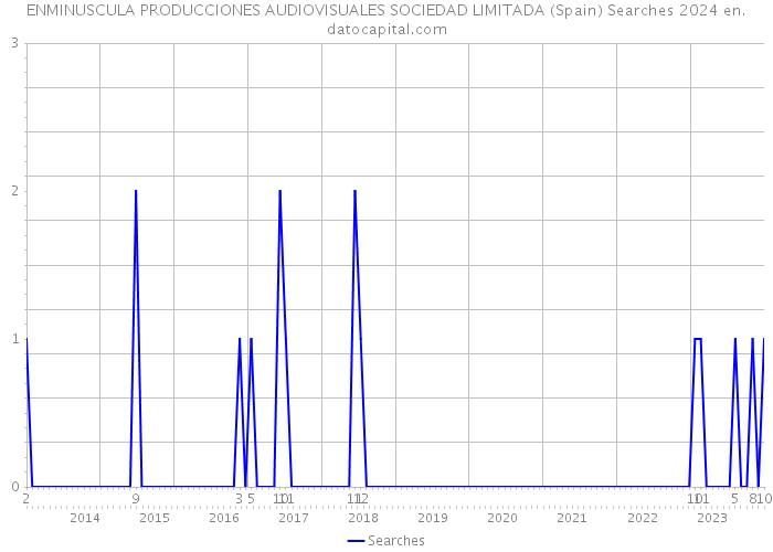 ENMINUSCULA PRODUCCIONES AUDIOVISUALES SOCIEDAD LIMITADA (Spain) Searches 2024 