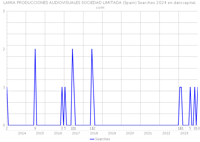 LAMIA PRODUCCIONES AUDIOVISUALES SOCIEDAD LIMITADA (Spain) Searches 2024 