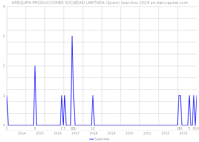 AREQUIPA PRODUCCIONES SOCIEDAD LIMITADA (Spain) Searches 2024 