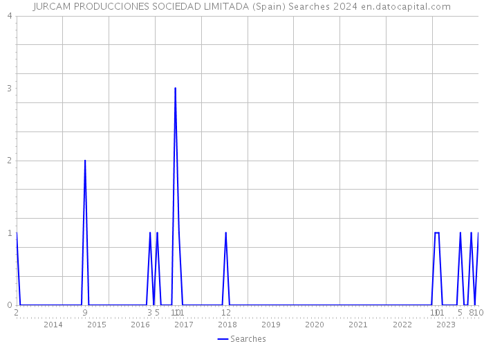 JURCAM PRODUCCIONES SOCIEDAD LIMITADA (Spain) Searches 2024 