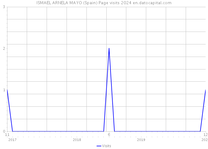 ISMAEL ARNELA MAYO (Spain) Page visits 2024 