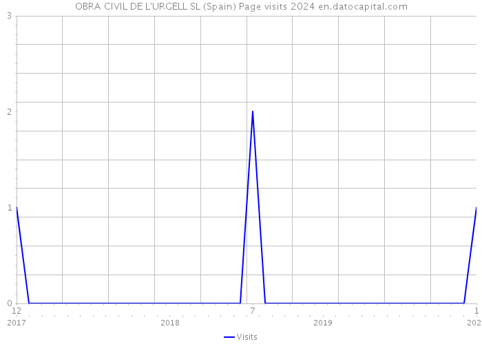 OBRA CIVIL DE L'URGELL SL (Spain) Page visits 2024 