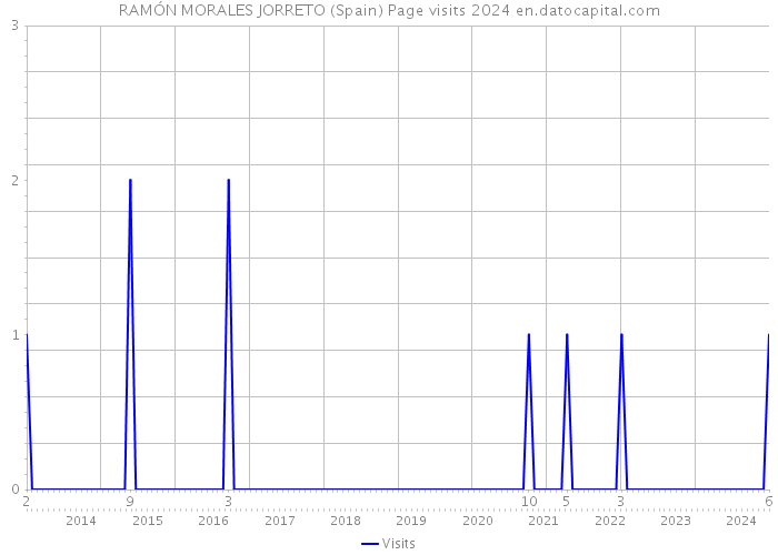 RAMÓN MORALES JORRETO (Spain) Page visits 2024 