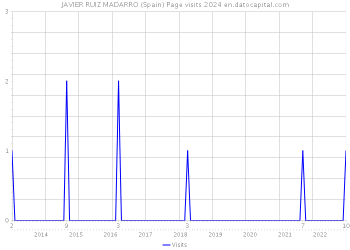 JAVIER RUIZ MADARRO (Spain) Page visits 2024 