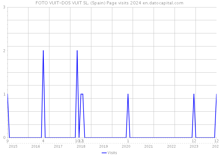 FOTO VUIT-DOS VUIT SL. (Spain) Page visits 2024 