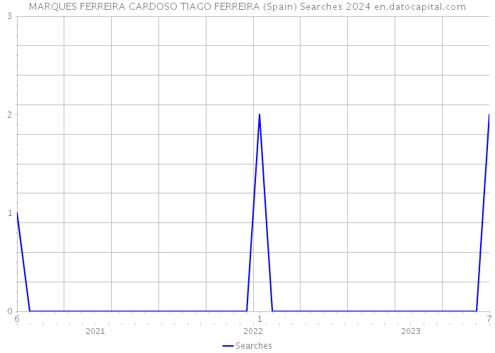 MARQUES FERREIRA CARDOSO TIAGO FERREIRA (Spain) Searches 2024 