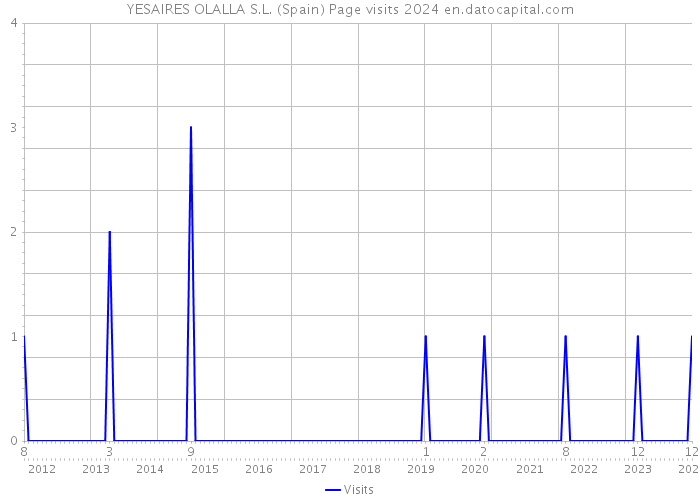 YESAIRES OLALLA S.L. (Spain) Page visits 2024 