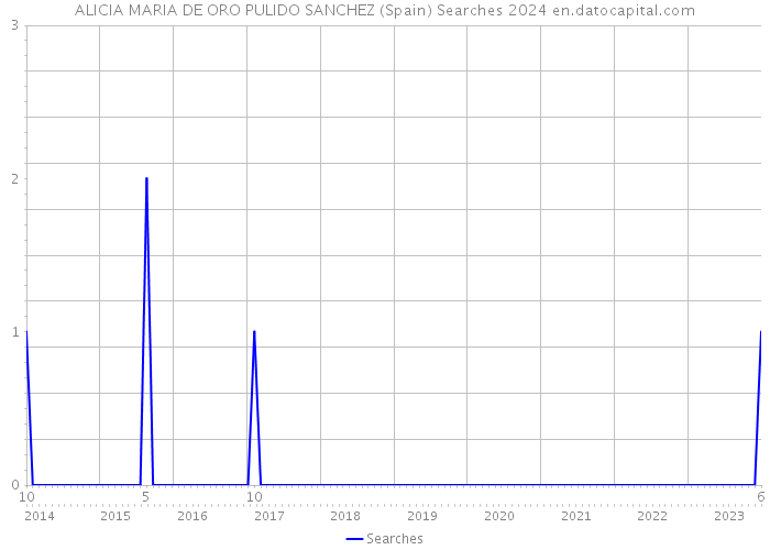 ALICIA MARIA DE ORO PULIDO SANCHEZ (Spain) Searches 2024 