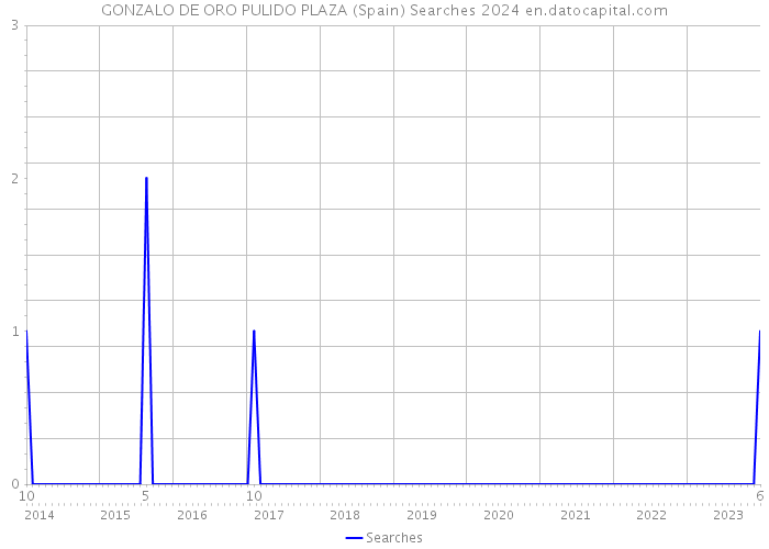 GONZALO DE ORO PULIDO PLAZA (Spain) Searches 2024 