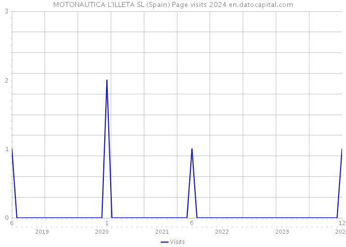 MOTONAUTICA L'ILLETA SL (Spain) Page visits 2024 