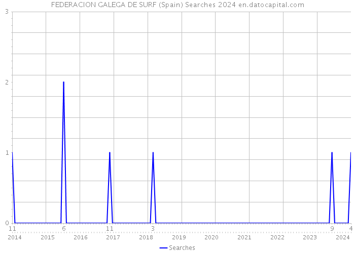 FEDERACION GALEGA DE SURF (Spain) Searches 2024 