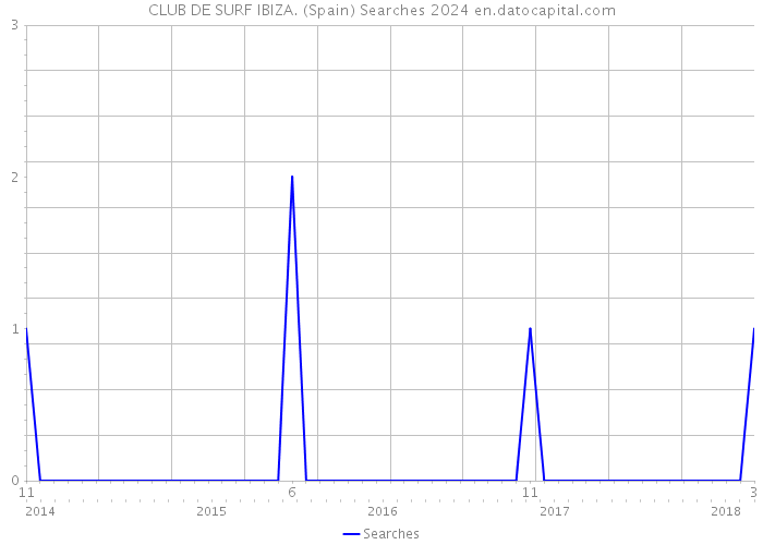 CLUB DE SURF IBIZA. (Spain) Searches 2024 