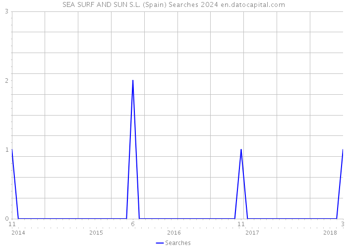 SEA SURF AND SUN S.L. (Spain) Searches 2024 