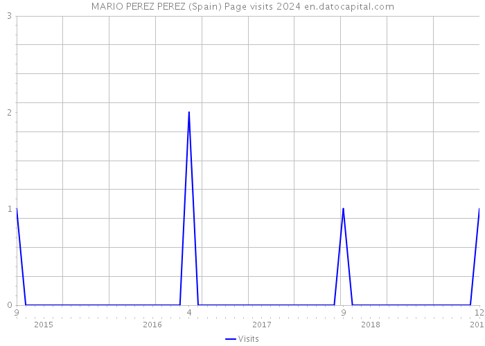 MARIO PEREZ PEREZ (Spain) Page visits 2024 