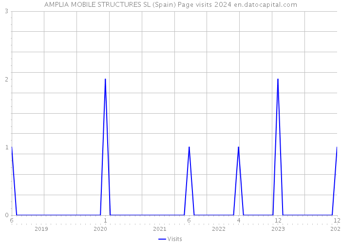 AMPLIA MOBILE STRUCTURES SL (Spain) Page visits 2024 