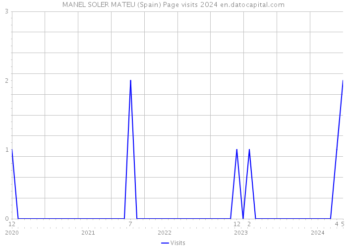 MANEL SOLER MATEU (Spain) Page visits 2024 