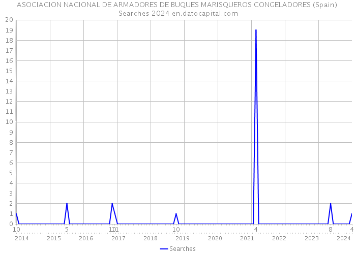 ASOCIACION NACIONAL DE ARMADORES DE BUQUES MARISQUEROS CONGELADORES (Spain) Searches 2024 