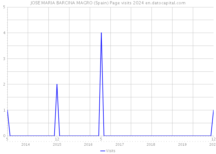 JOSE MARIA BARCINA MAGRO (Spain) Page visits 2024 