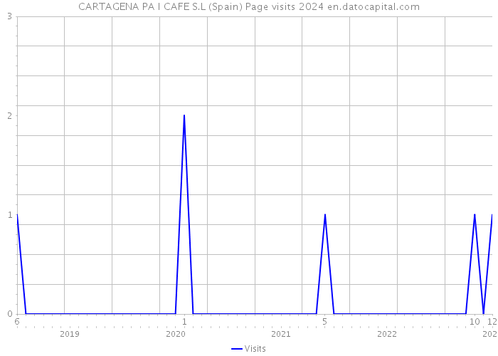 CARTAGENA PA I CAFE S.L (Spain) Page visits 2024 