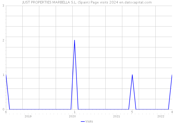 JUST PROPERTIES MARBELLA S.L. (Spain) Page visits 2024 