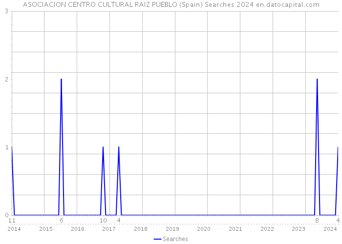 ASOCIACION CENTRO CULTURAL RAIZ PUEBLO (Spain) Searches 2024 