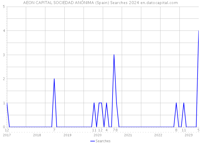 AEON CAPITAL SOCIEDAD ANÓNIMA (Spain) Searches 2024 