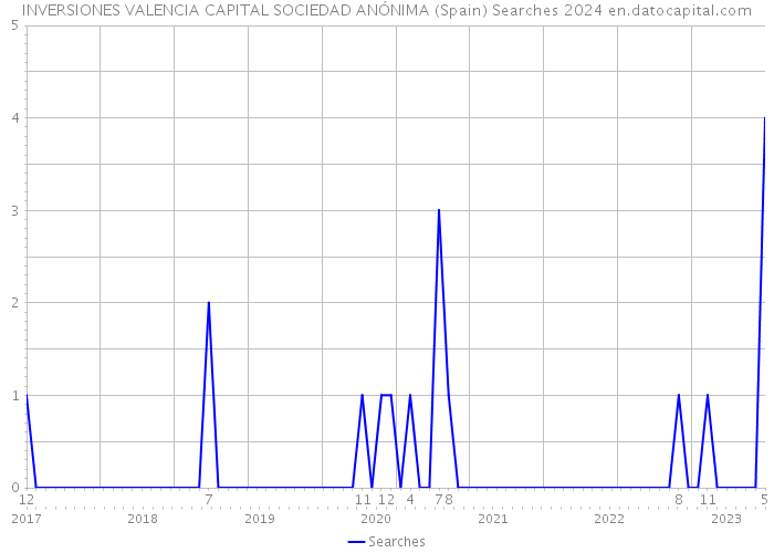 INVERSIONES VALENCIA CAPITAL SOCIEDAD ANÓNIMA (Spain) Searches 2024 
