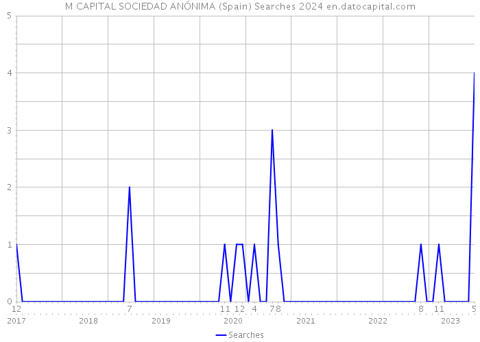 M CAPITAL SOCIEDAD ANÓNIMA (Spain) Searches 2024 