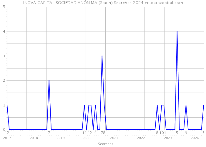 INOVA CAPITAL SOCIEDAD ANÓNIMA (Spain) Searches 2024 