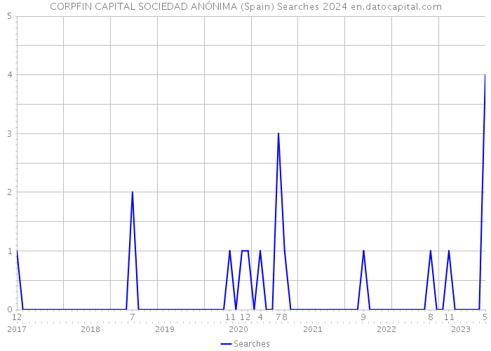 CORPFIN CAPITAL SOCIEDAD ANÓNIMA (Spain) Searches 2024 