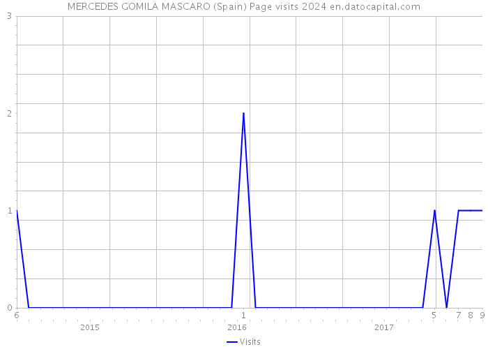 MERCEDES GOMILA MASCARO (Spain) Page visits 2024 
