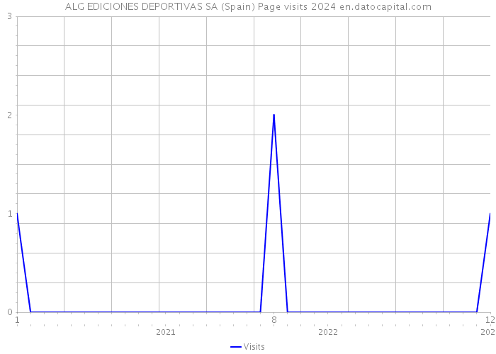 ALG EDICIONES DEPORTIVAS SA (Spain) Page visits 2024 