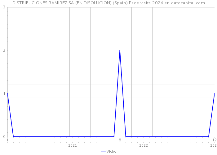 DISTRIBUCIONES RAMIREZ SA (EN DISOLUCION) (Spain) Page visits 2024 
