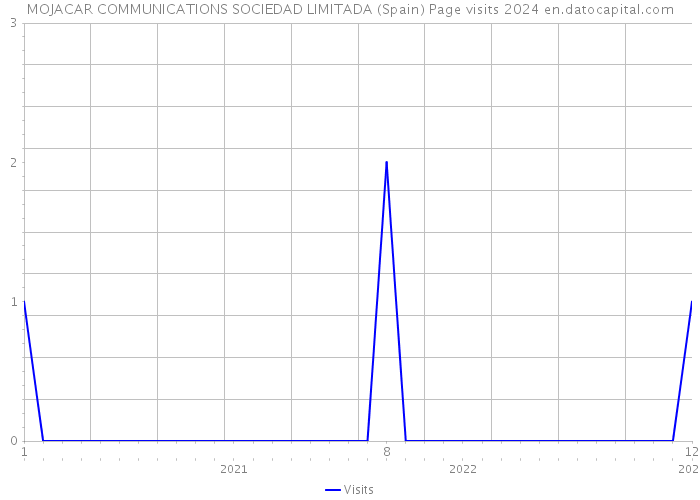 MOJACAR COMMUNICATIONS SOCIEDAD LIMITADA (Spain) Page visits 2024 