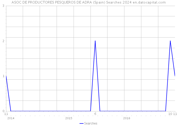 ASOC DE PRODUCTORES PESQUEROS DE ADRA (Spain) Searches 2024 