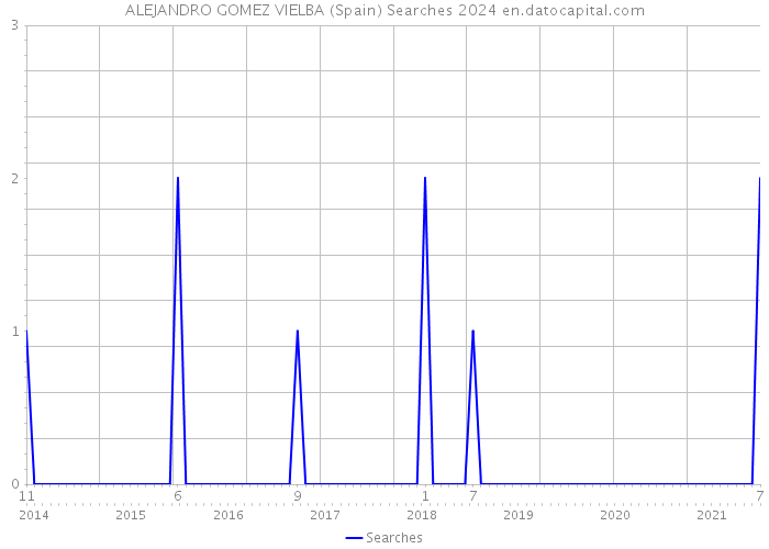 ALEJANDRO GOMEZ VIELBA (Spain) Searches 2024 