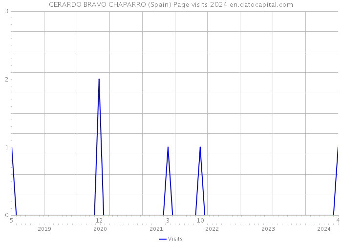 GERARDO BRAVO CHAPARRO (Spain) Page visits 2024 