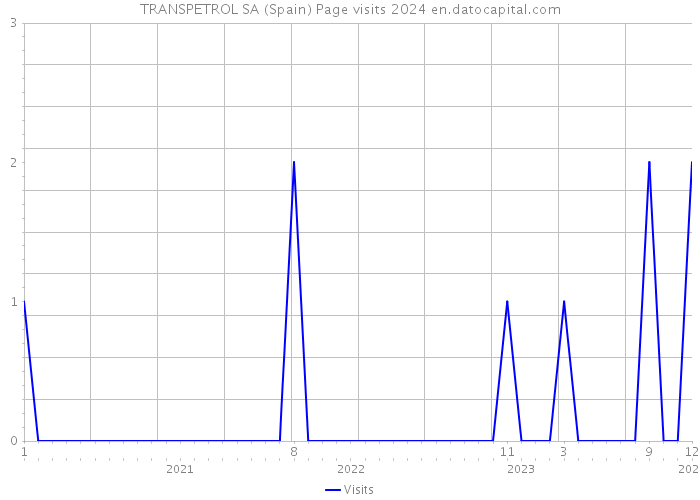 TRANSPETROL SA (Spain) Page visits 2024 