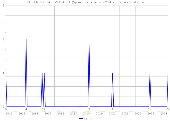 TALLERES CHAPI MOTA SLL (Spain) Page visits 2024 