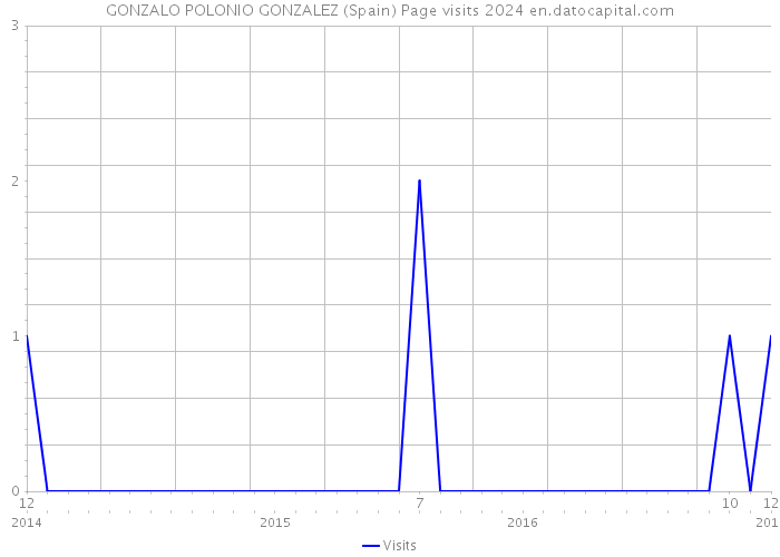 GONZALO POLONIO GONZALEZ (Spain) Page visits 2024 