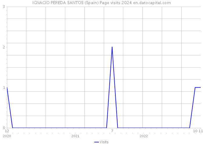 IGNACIO PEREDA SANTOS (Spain) Page visits 2024 