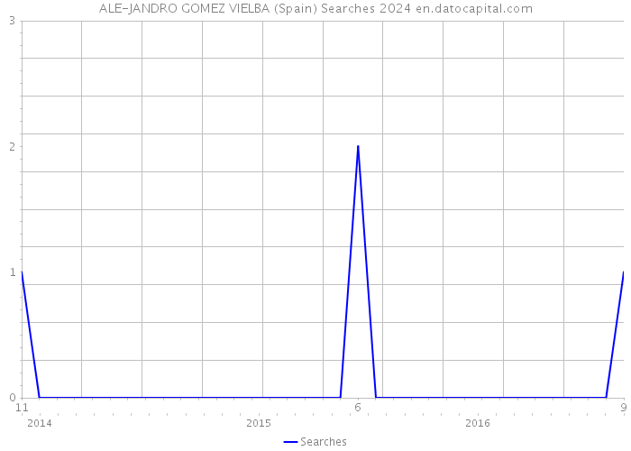 ALE-JANDRO GOMEZ VIELBA (Spain) Searches 2024 