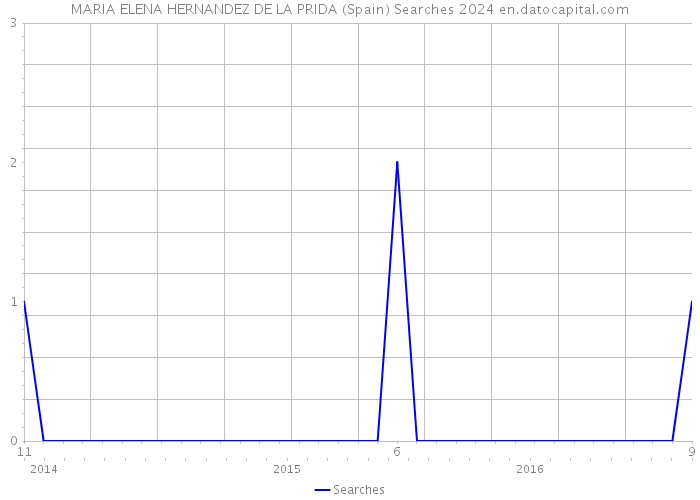 MARIA ELENA HERNANDEZ DE LA PRIDA (Spain) Searches 2024 